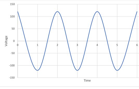 Voltage Time Graph